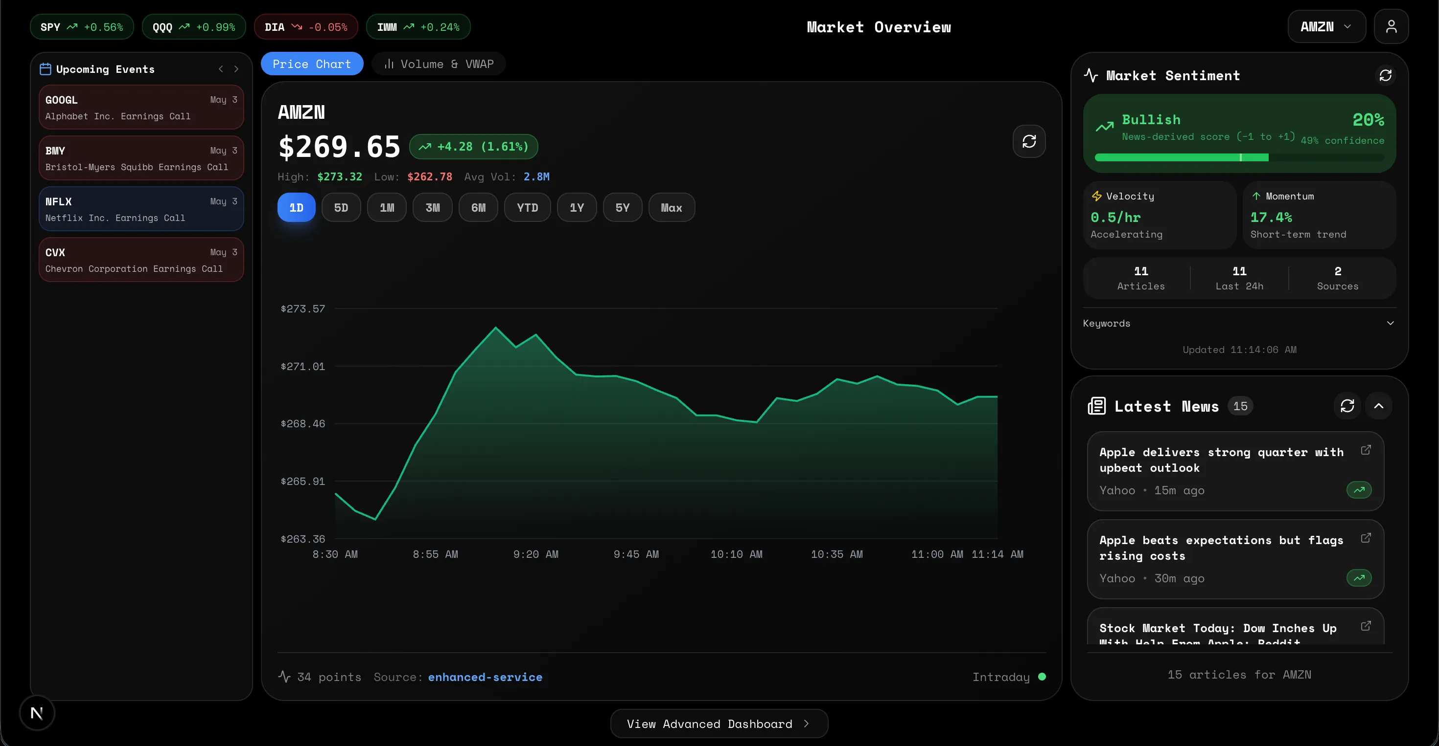 Tanaka market overview: index tickers, an intraday AMZN price chart, upcoming earnings events, a news-derived sentiment score, and latest headlines.